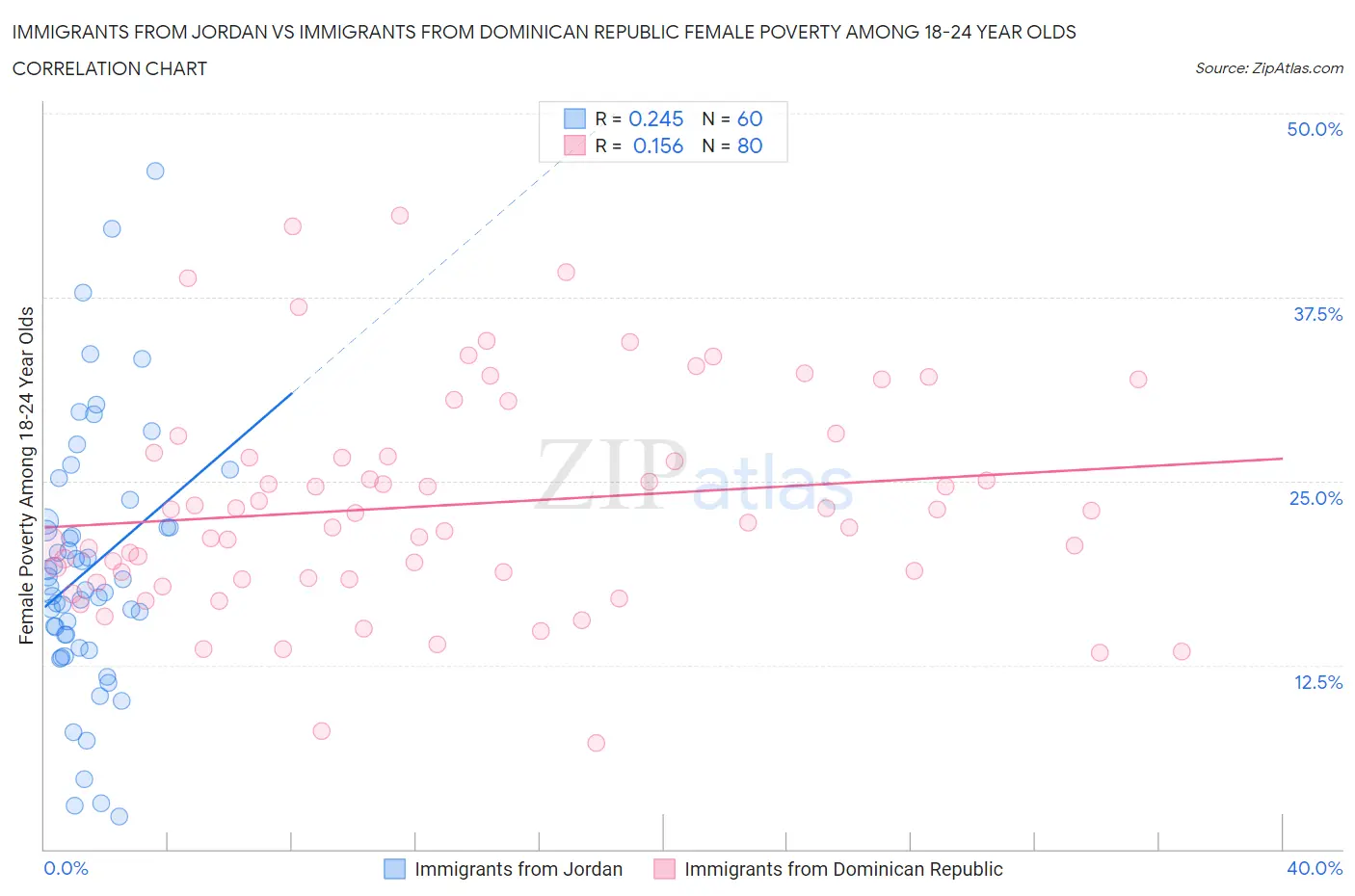 Immigrants from Jordan vs Immigrants from Dominican Republic Female Poverty Among 18-24 Year Olds