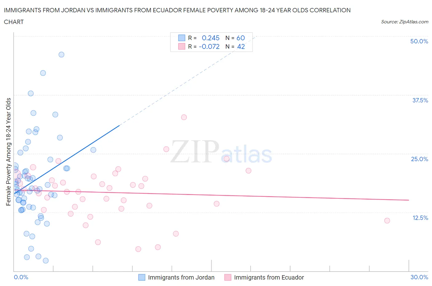 Immigrants from Jordan vs Immigrants from Ecuador Female Poverty Among 18-24 Year Olds