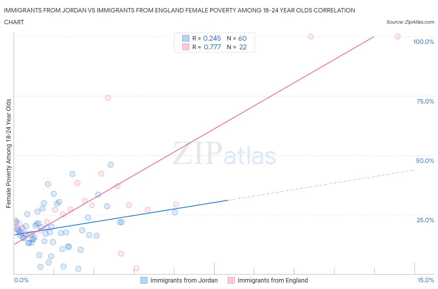 Immigrants from Jordan vs Immigrants from England Female Poverty Among 18-24 Year Olds
