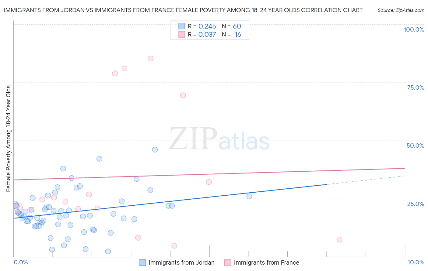 Immigrants from Jordan vs Immigrants from France Female Poverty Among 18-24 Year Olds