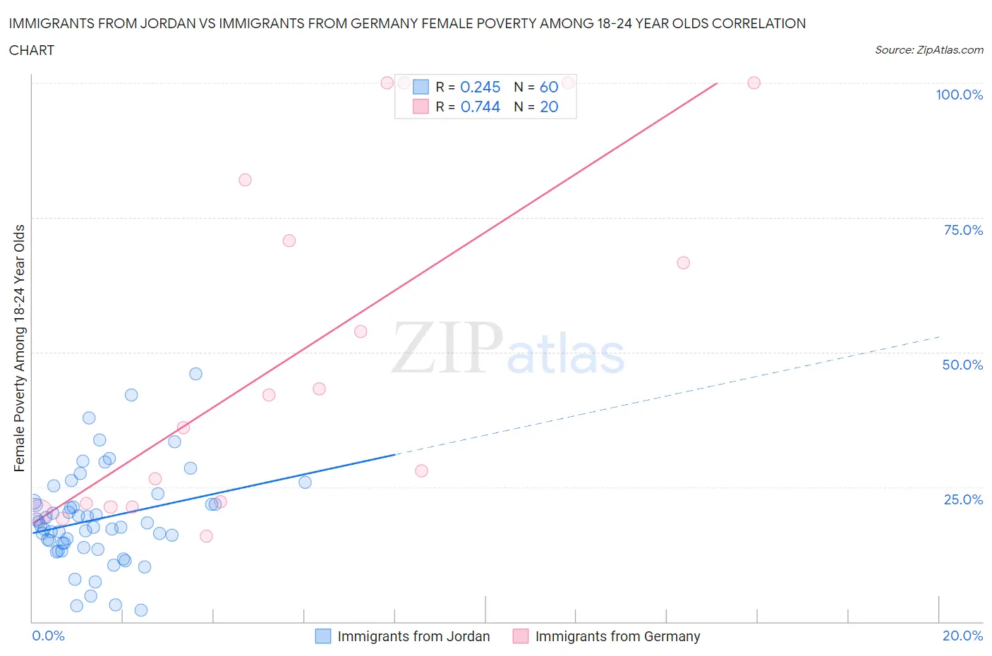 Immigrants from Jordan vs Immigrants from Germany Female Poverty Among 18-24 Year Olds