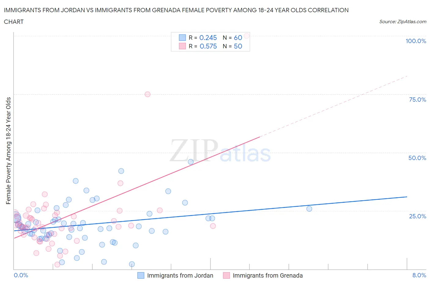 Immigrants from Jordan vs Immigrants from Grenada Female Poverty Among 18-24 Year Olds