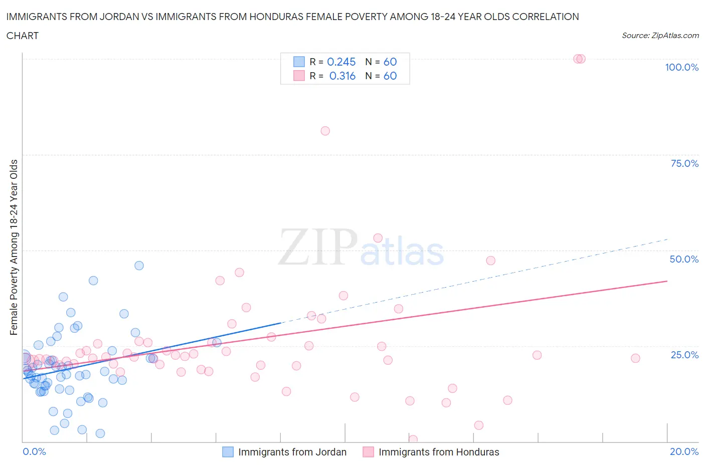 Immigrants from Jordan vs Immigrants from Honduras Female Poverty Among 18-24 Year Olds