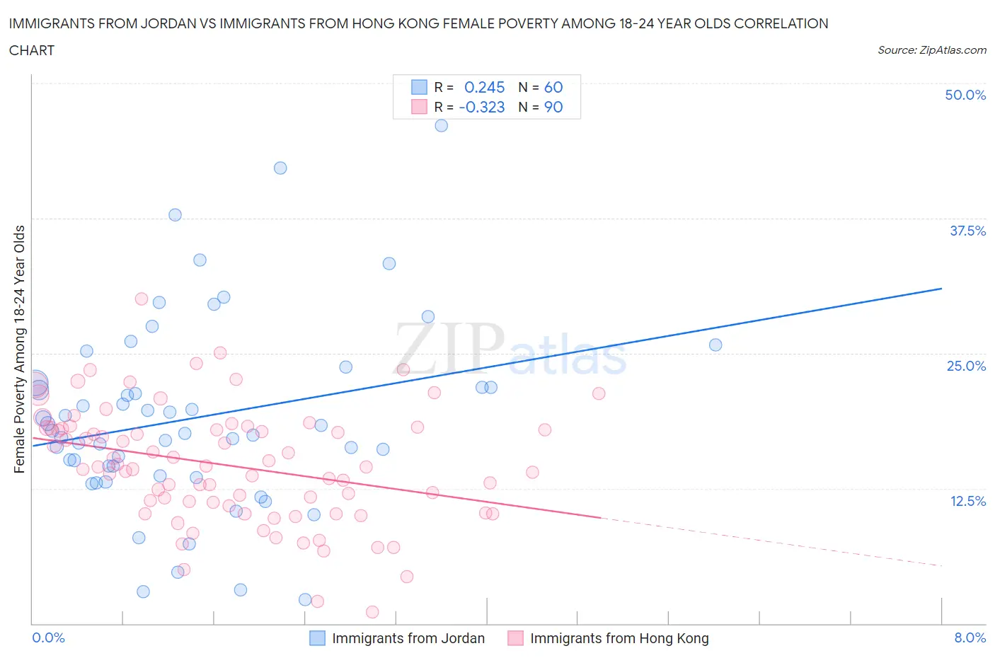 Immigrants from Jordan vs Immigrants from Hong Kong Female Poverty Among 18-24 Year Olds