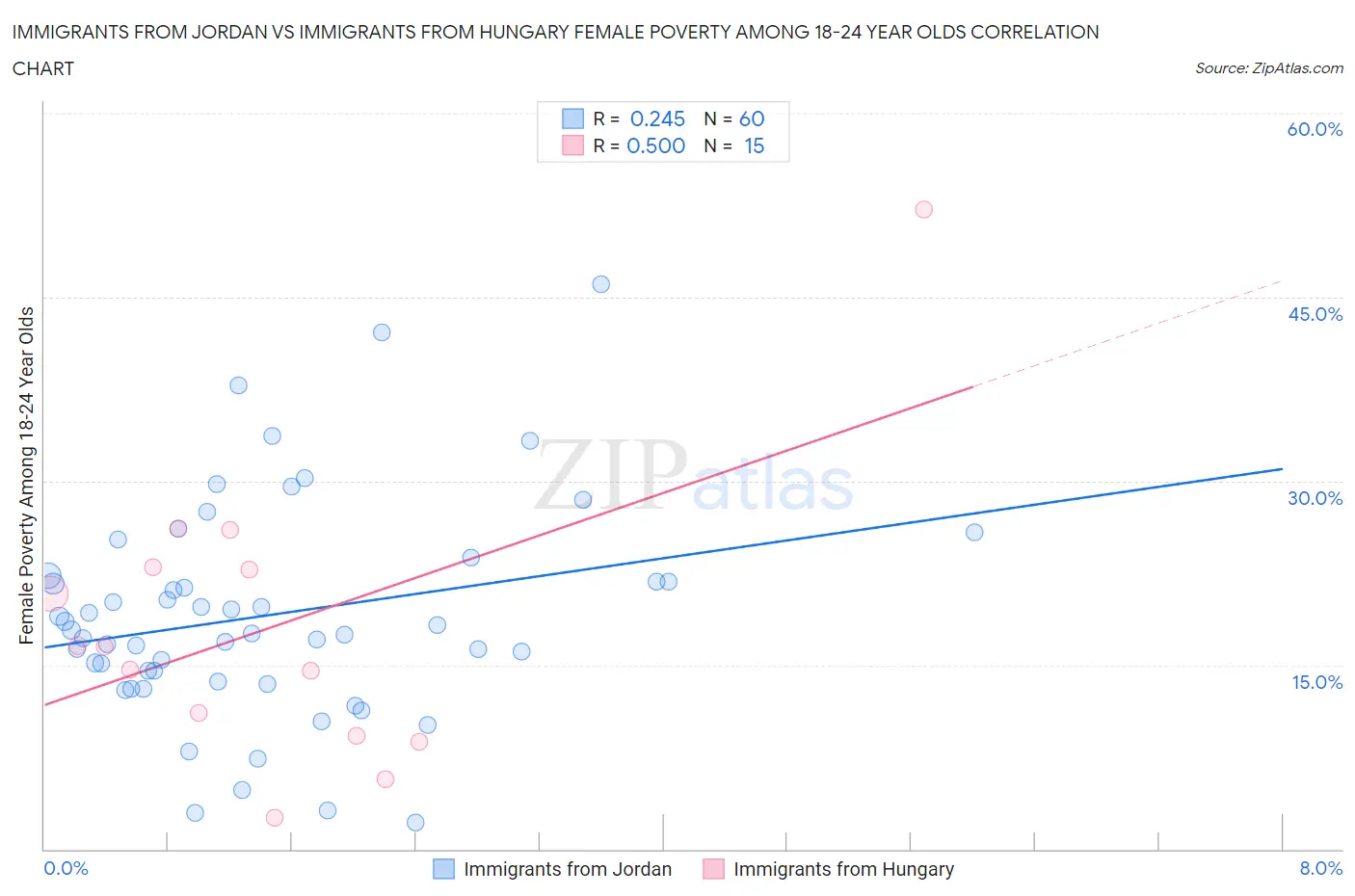 Immigrants from Jordan vs Immigrants from Hungary Female Poverty Among 18-24 Year Olds