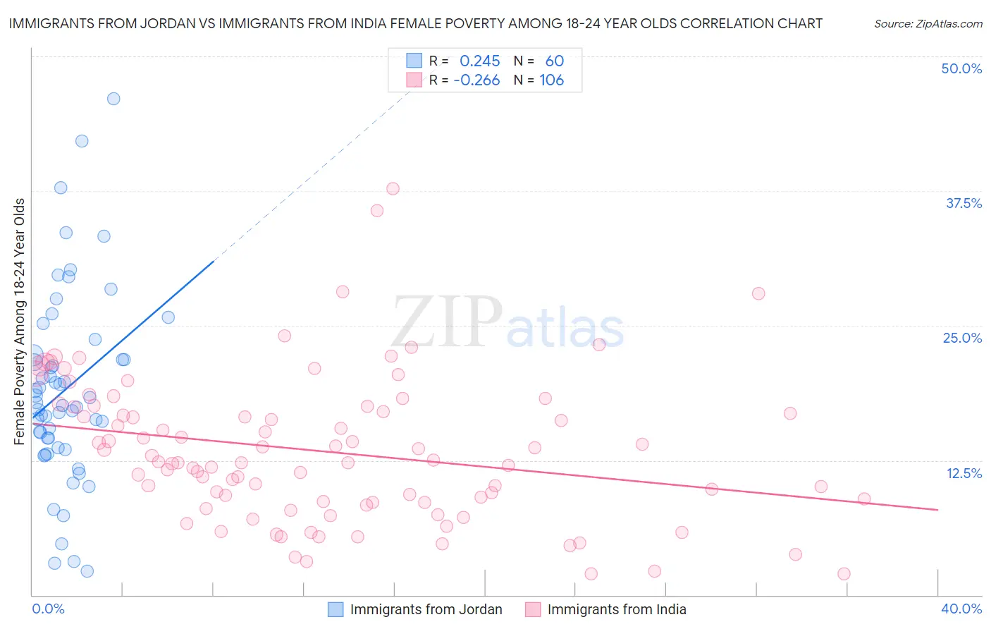 Immigrants from Jordan vs Immigrants from India Female Poverty Among 18-24 Year Olds