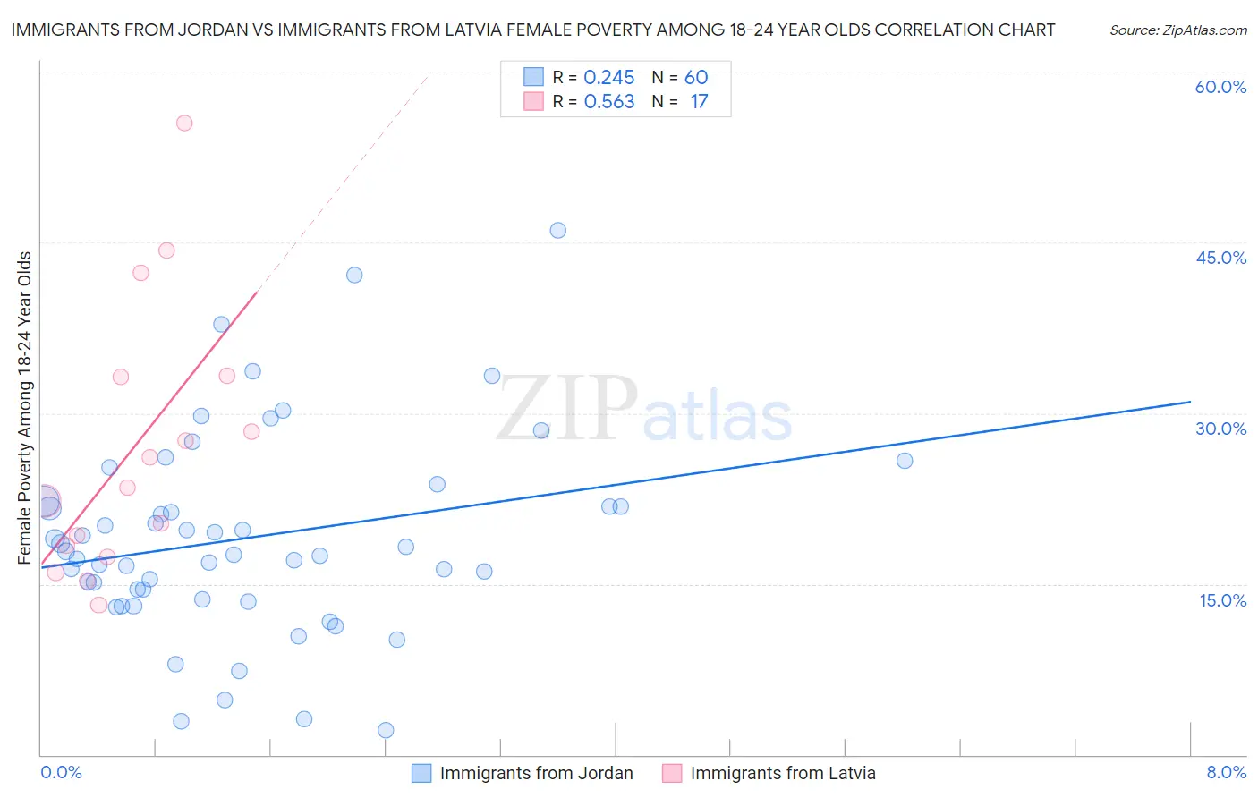 Immigrants from Jordan vs Immigrants from Latvia Female Poverty Among 18-24 Year Olds