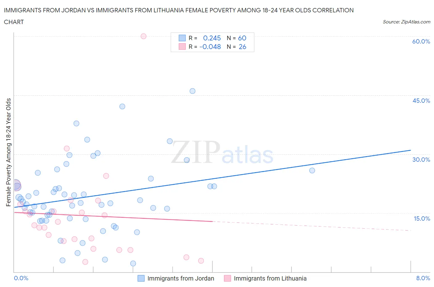 Immigrants from Jordan vs Immigrants from Lithuania Female Poverty Among 18-24 Year Olds