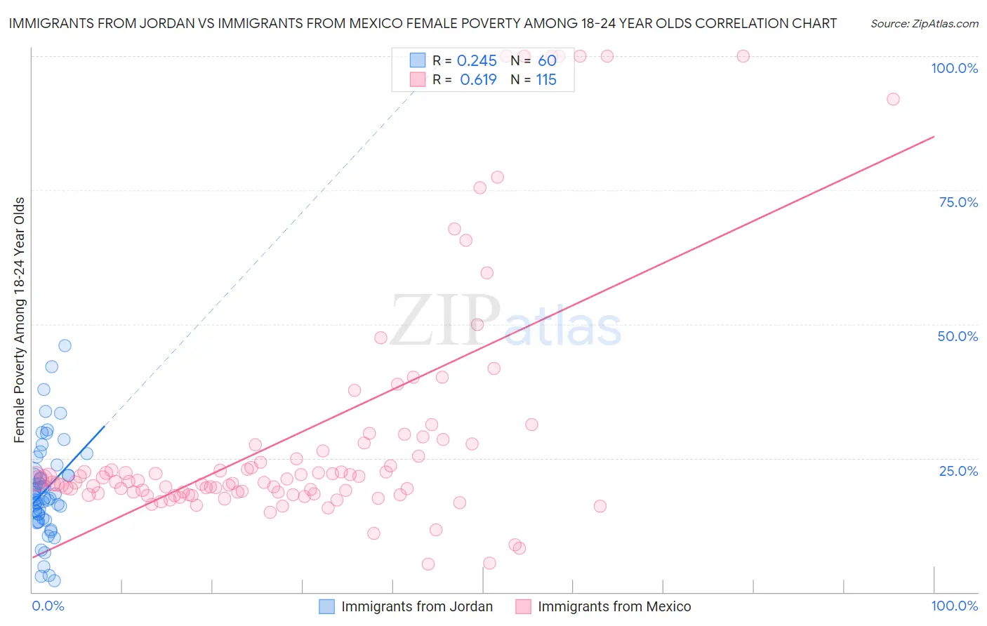 Immigrants from Jordan vs Immigrants from Mexico Female Poverty Among 18-24 Year Olds