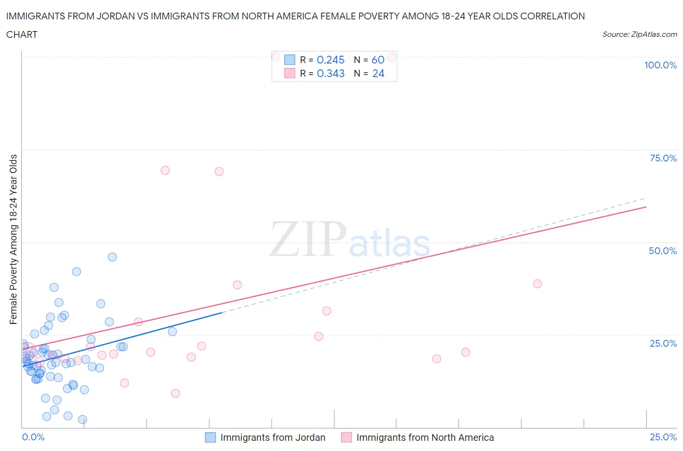 Immigrants from Jordan vs Immigrants from North America Female Poverty Among 18-24 Year Olds