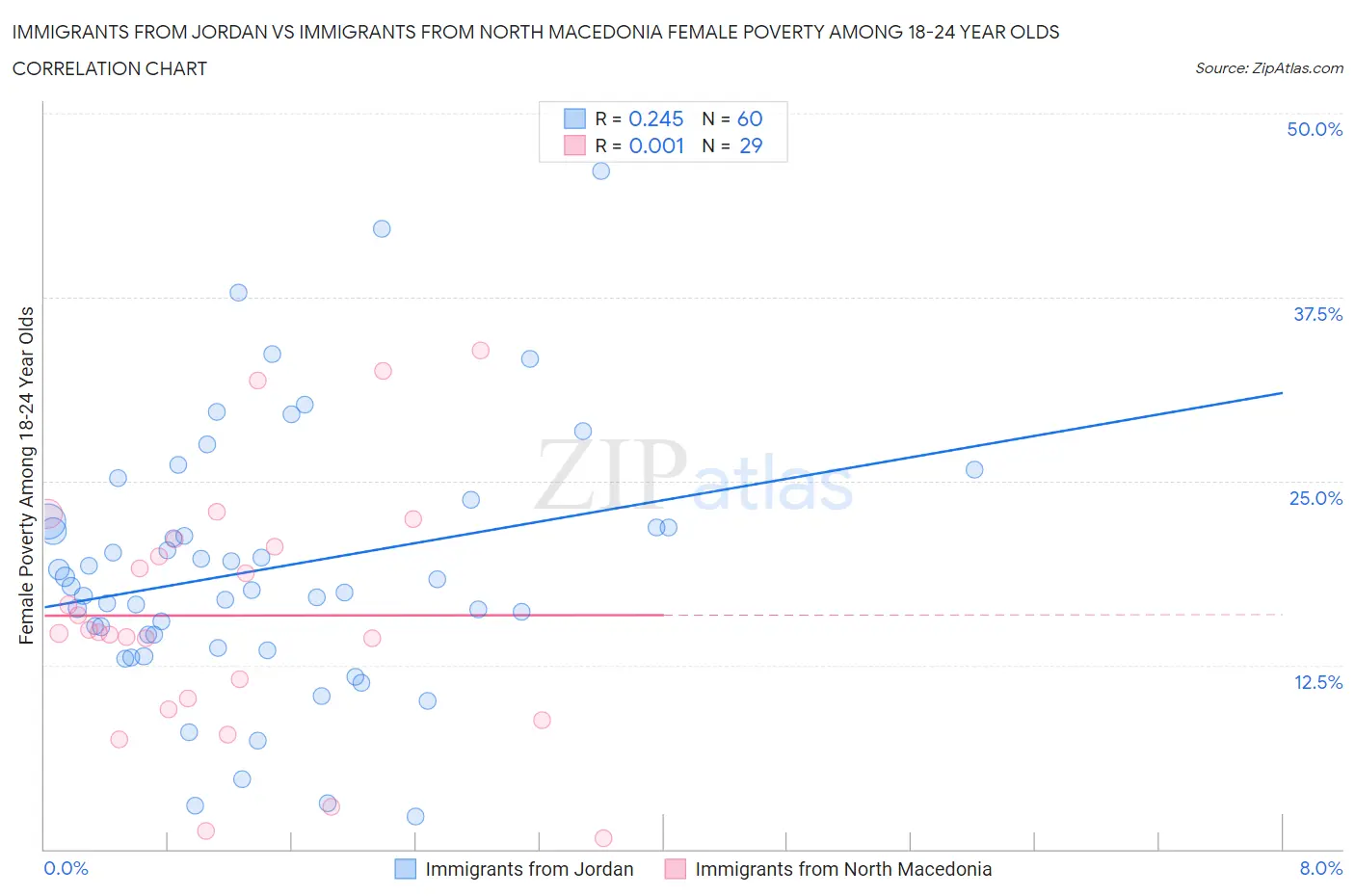 Immigrants from Jordan vs Immigrants from North Macedonia Female Poverty Among 18-24 Year Olds