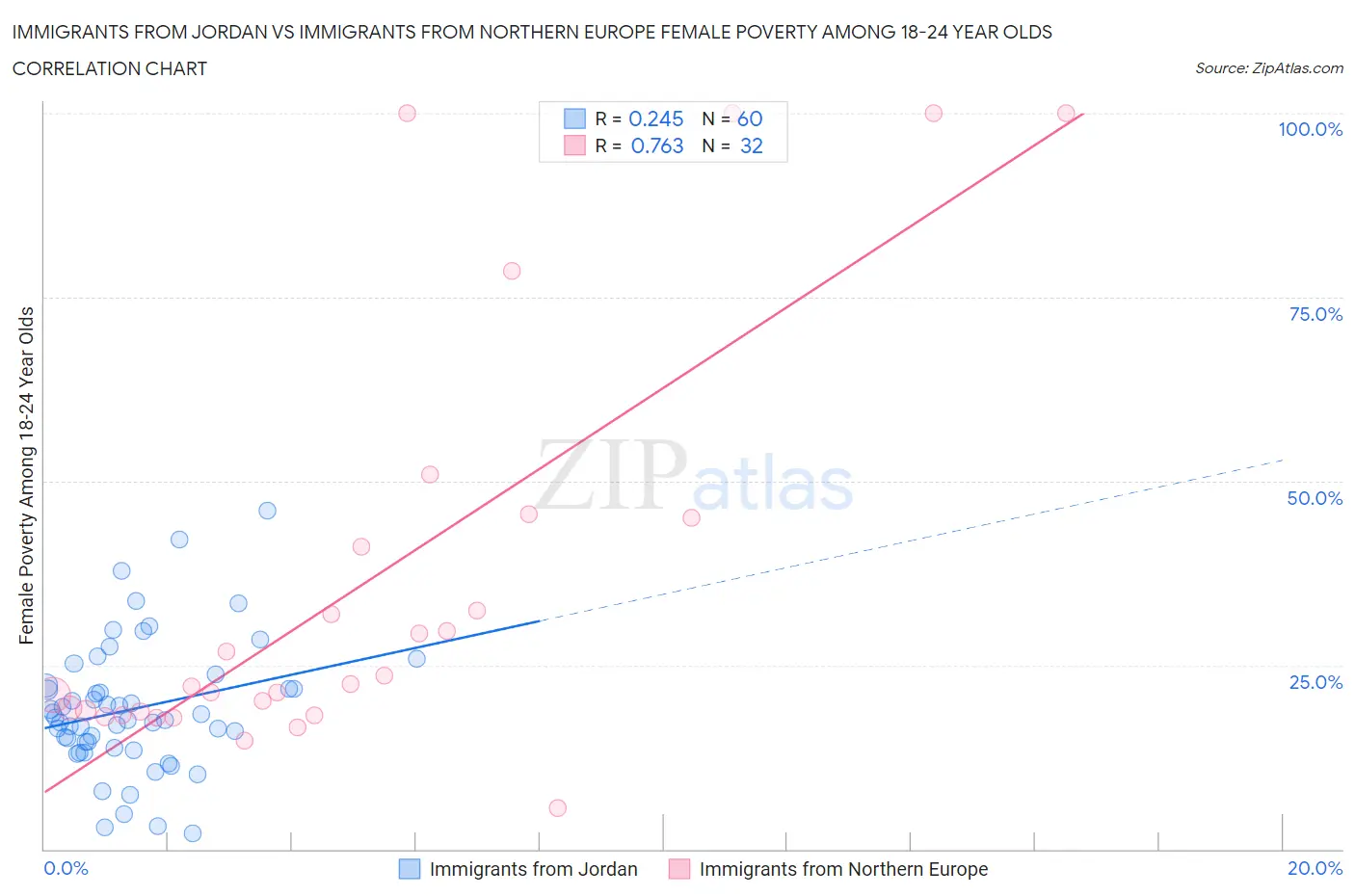 Immigrants from Jordan vs Immigrants from Northern Europe Female Poverty Among 18-24 Year Olds