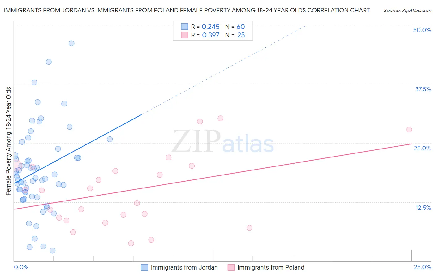 Immigrants from Jordan vs Immigrants from Poland Female Poverty Among 18-24 Year Olds