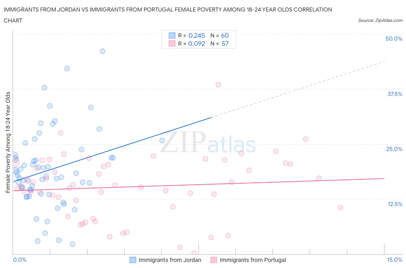 Immigrants from Jordan vs Immigrants from Portugal Female Poverty Among 18-24 Year Olds