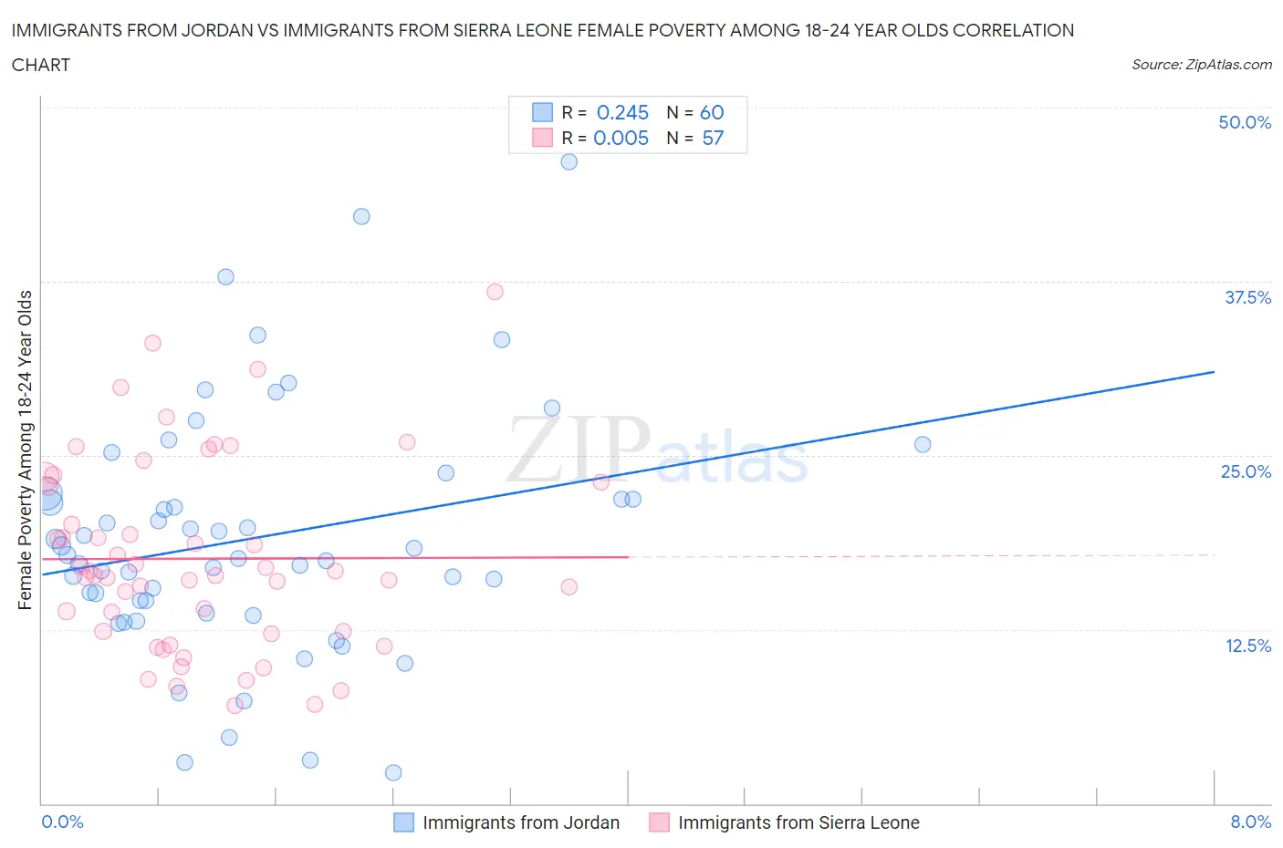 Immigrants from Jordan vs Immigrants from Sierra Leone Female Poverty Among 18-24 Year Olds