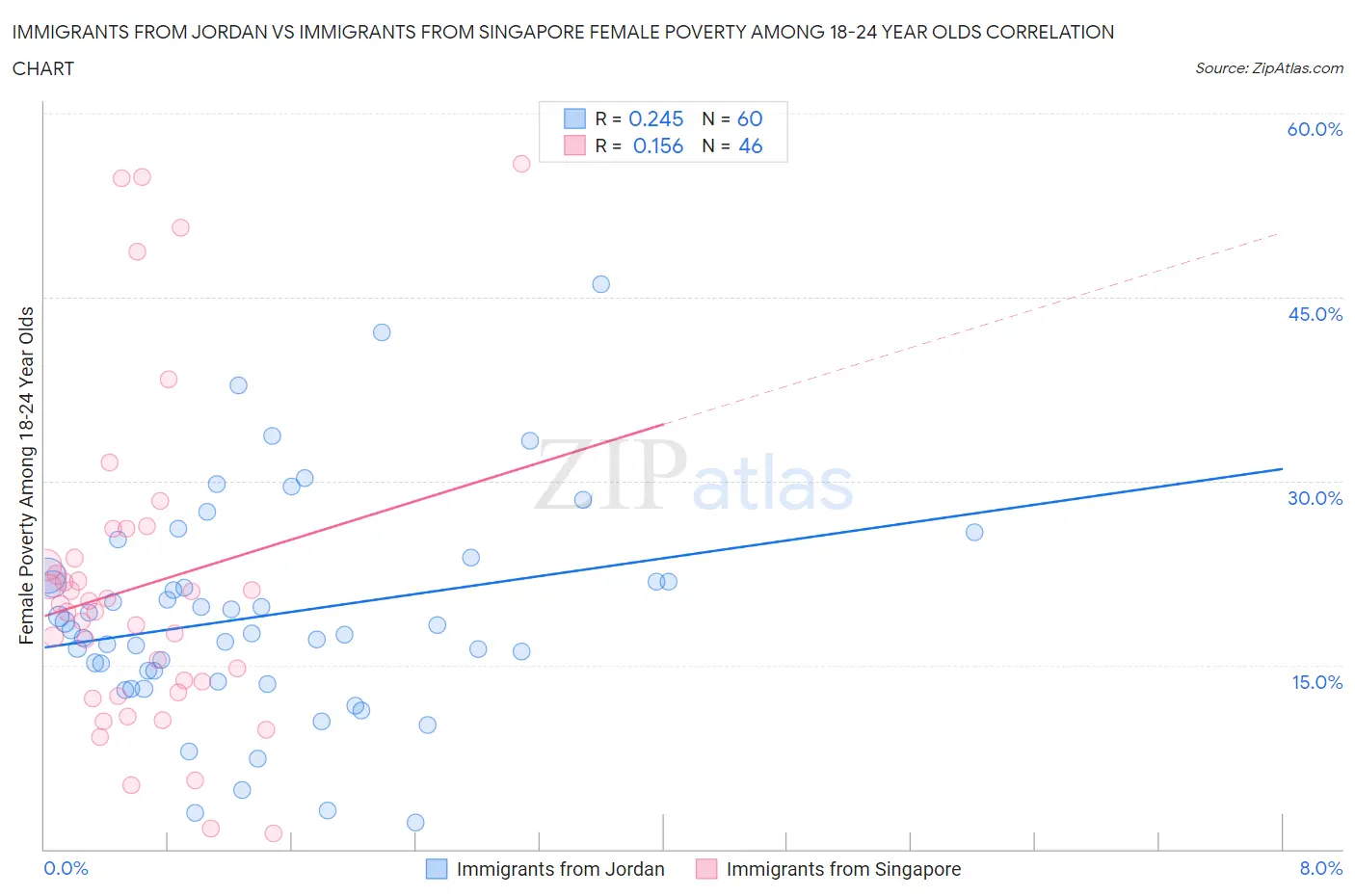 Immigrants from Jordan vs Immigrants from Singapore Female Poverty Among 18-24 Year Olds