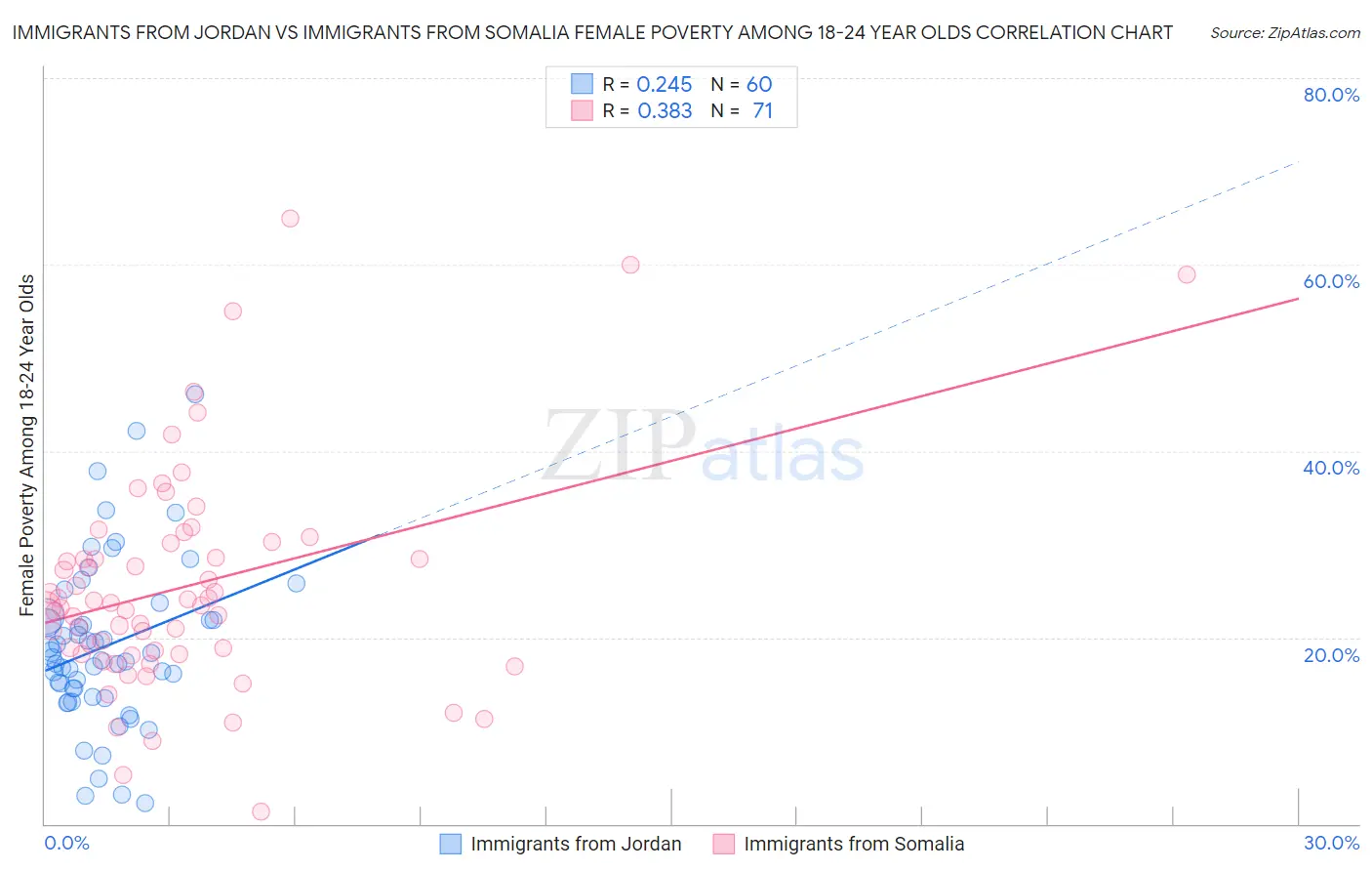 Immigrants from Jordan vs Immigrants from Somalia Female Poverty Among 18-24 Year Olds