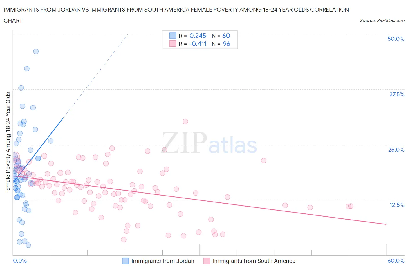 Immigrants from Jordan vs Immigrants from South America Female Poverty Among 18-24 Year Olds