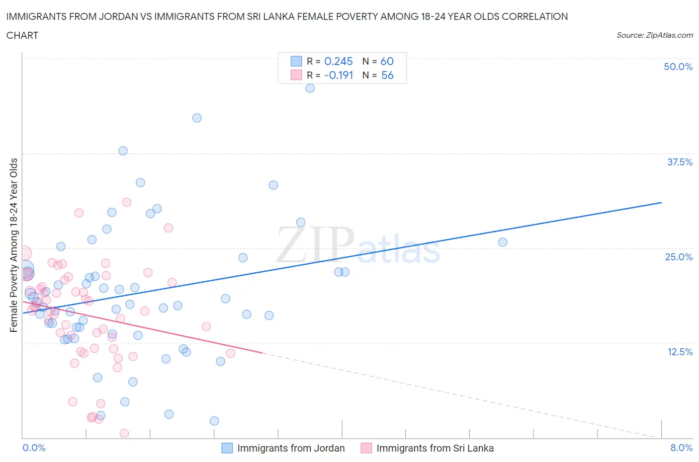 Immigrants from Jordan vs Immigrants from Sri Lanka Female Poverty Among 18-24 Year Olds