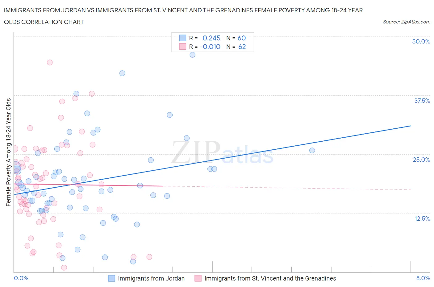 Immigrants from Jordan vs Immigrants from St. Vincent and the Grenadines Female Poverty Among 18-24 Year Olds