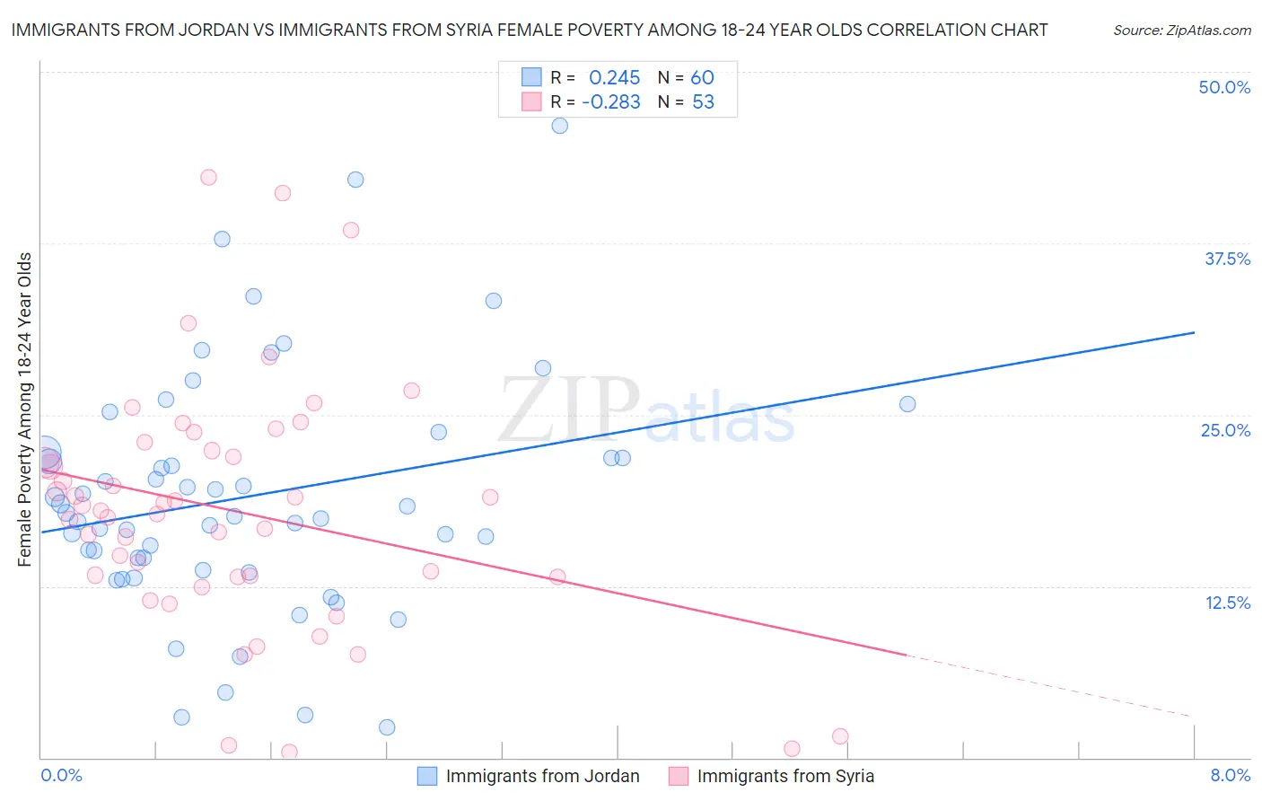 Immigrants from Jordan vs Immigrants from Syria Female Poverty Among 18-24 Year Olds