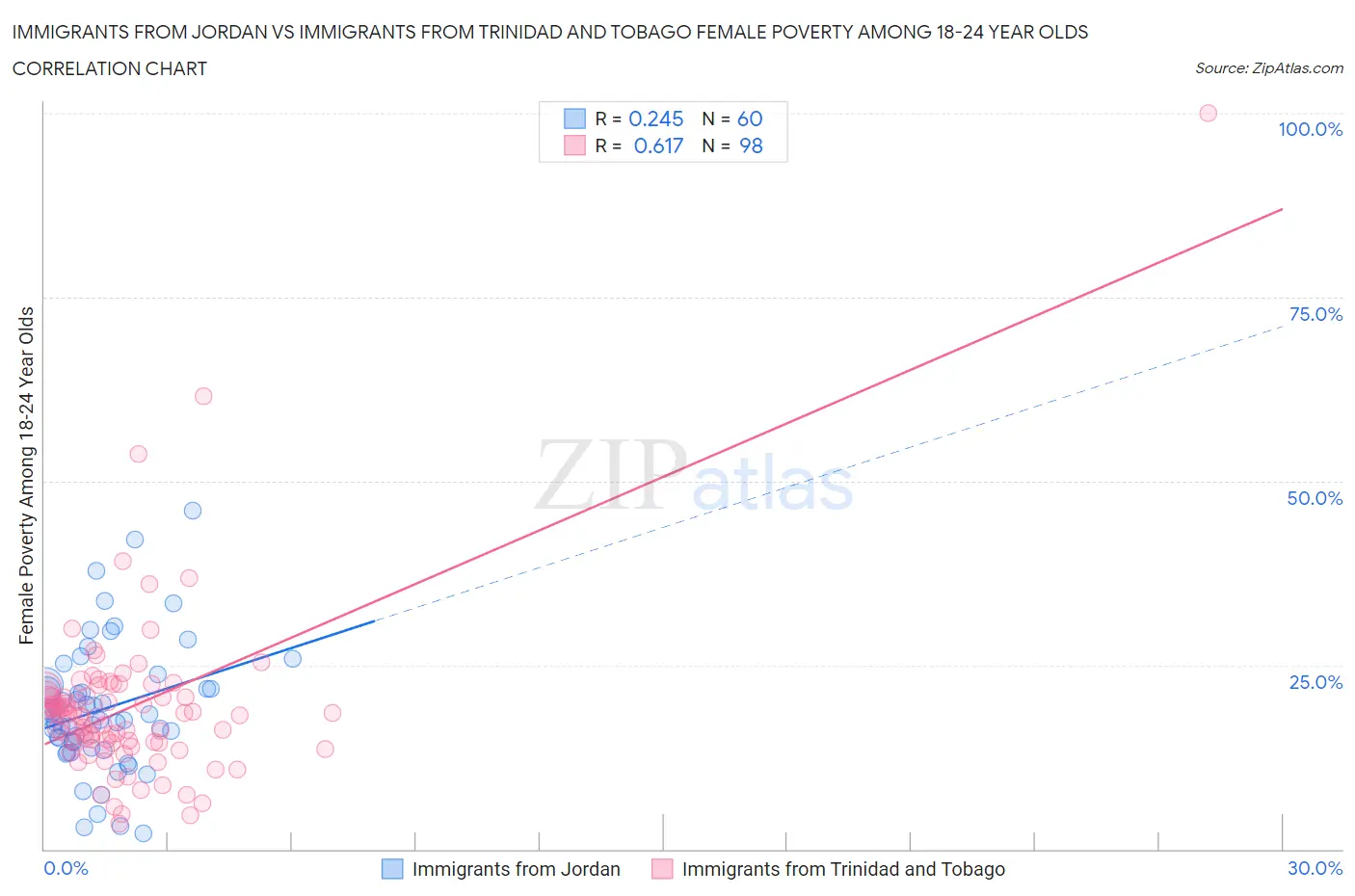 Immigrants from Jordan vs Immigrants from Trinidad and Tobago Female Poverty Among 18-24 Year Olds