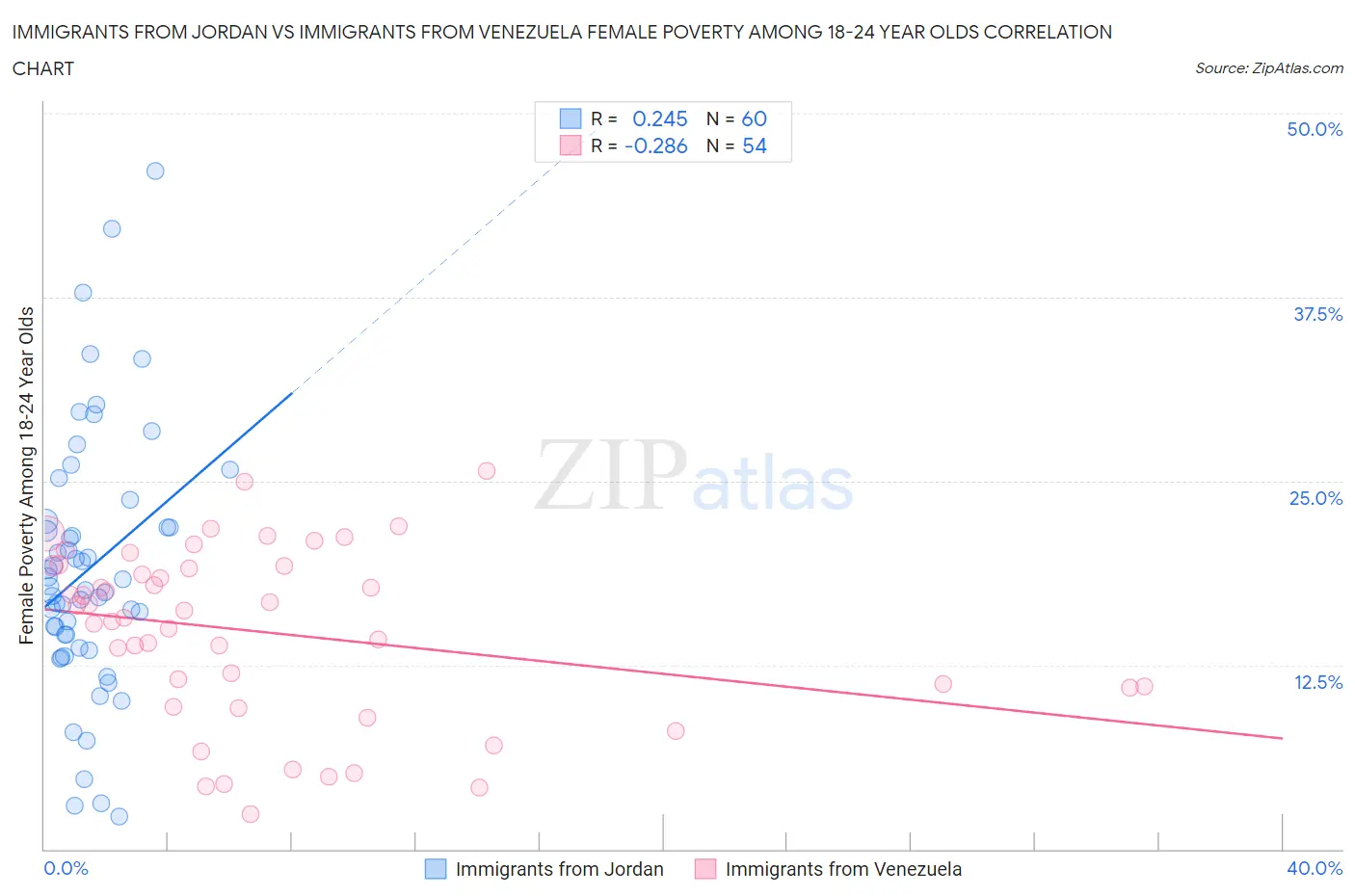 Immigrants from Jordan vs Immigrants from Venezuela Female Poverty Among 18-24 Year Olds