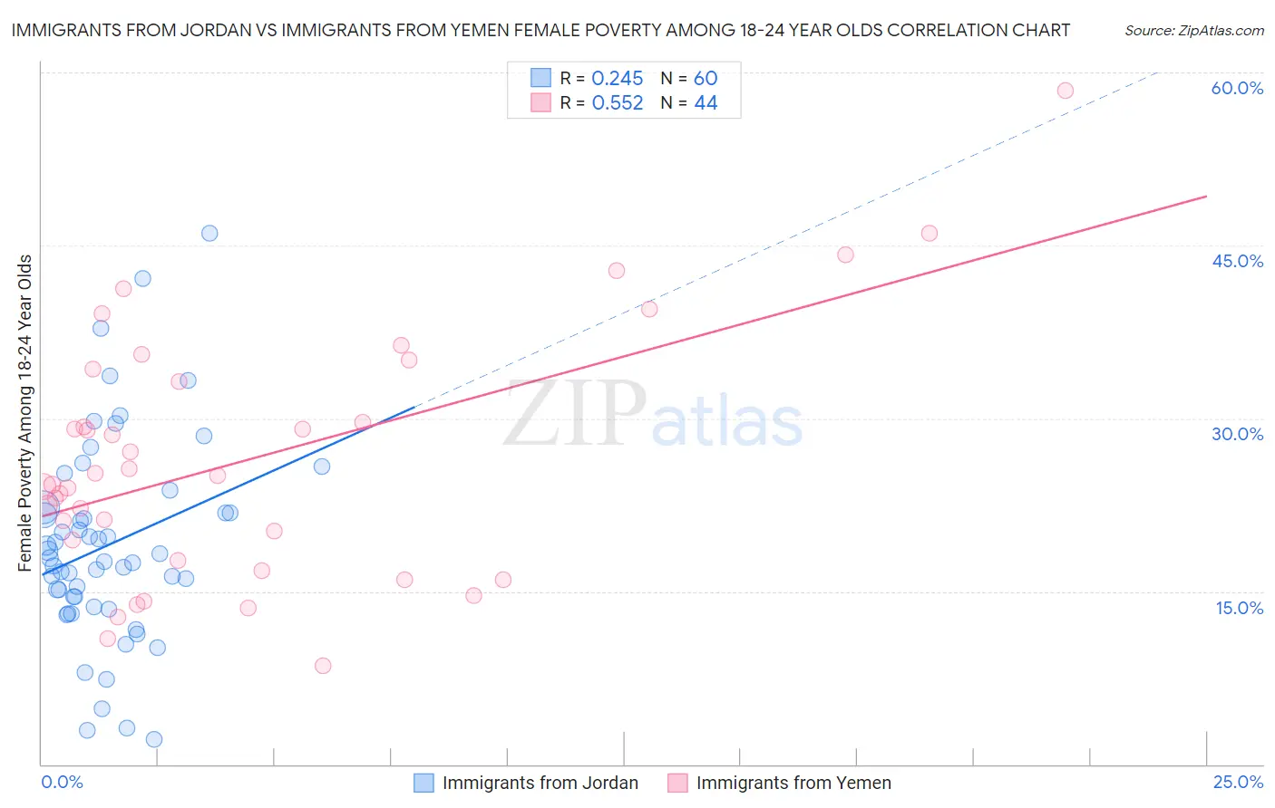 Immigrants from Jordan vs Immigrants from Yemen Female Poverty Among 18-24 Year Olds