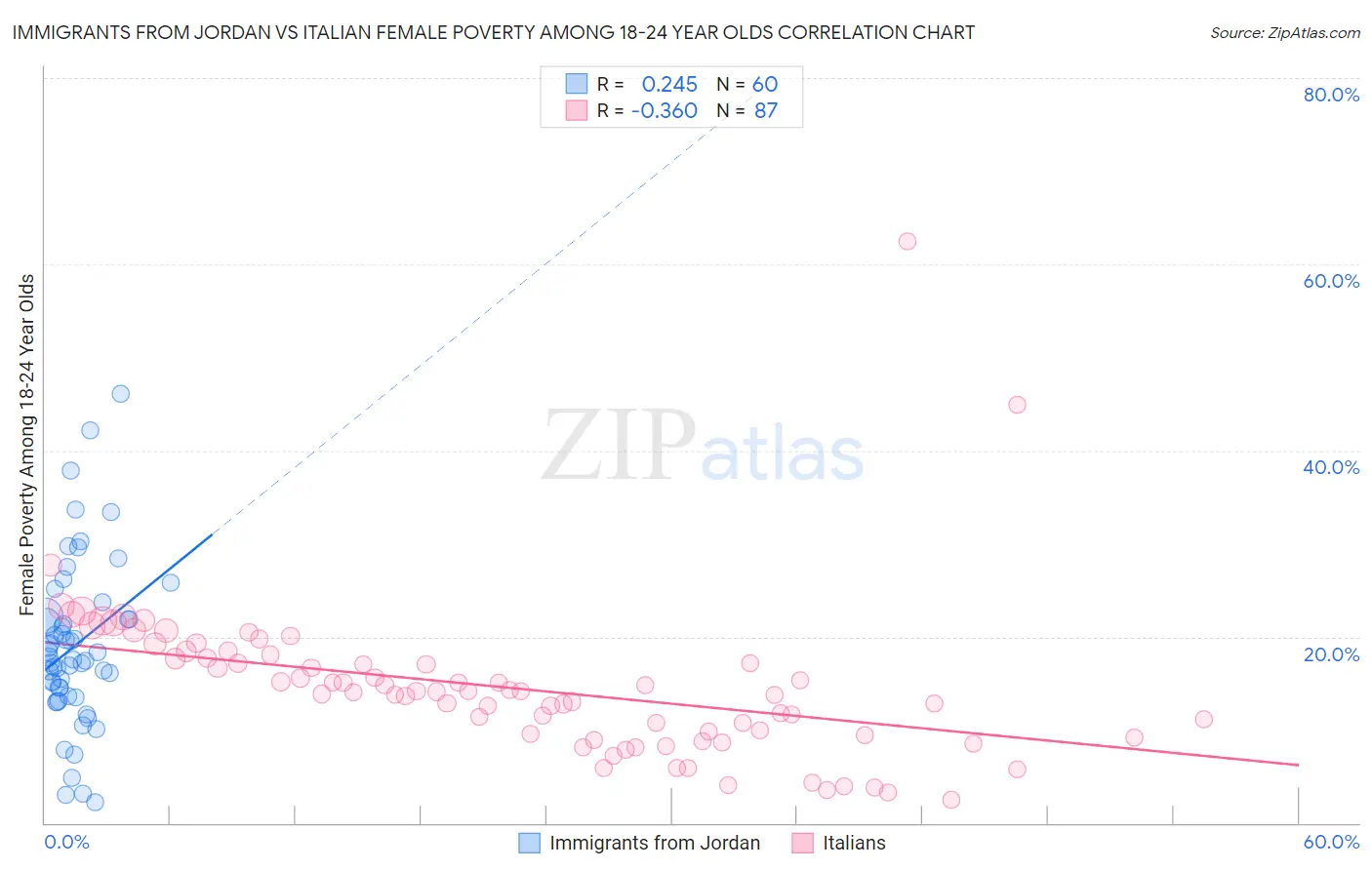 Immigrants from Jordan vs Italian Female Poverty Among 18-24 Year Olds