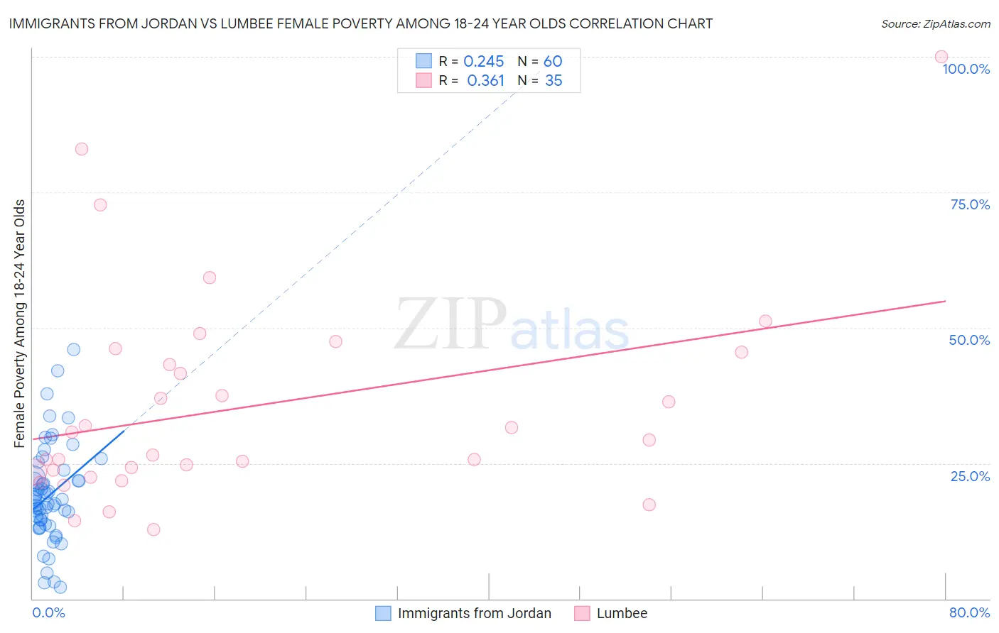 Immigrants from Jordan vs Lumbee Female Poverty Among 18-24 Year Olds