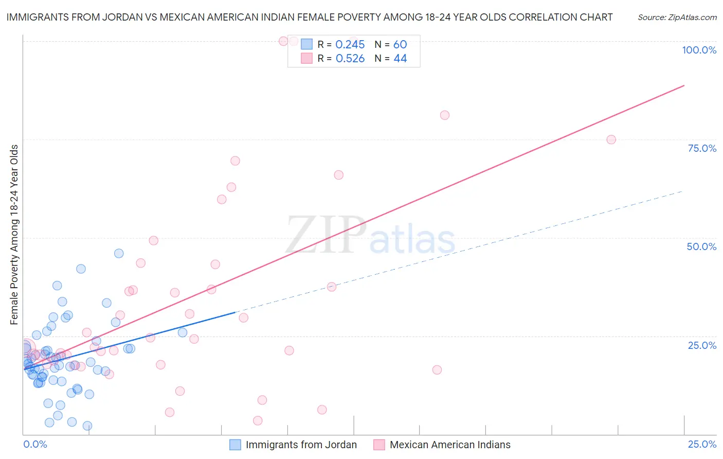 Immigrants from Jordan vs Mexican American Indian Female Poverty Among 18-24 Year Olds