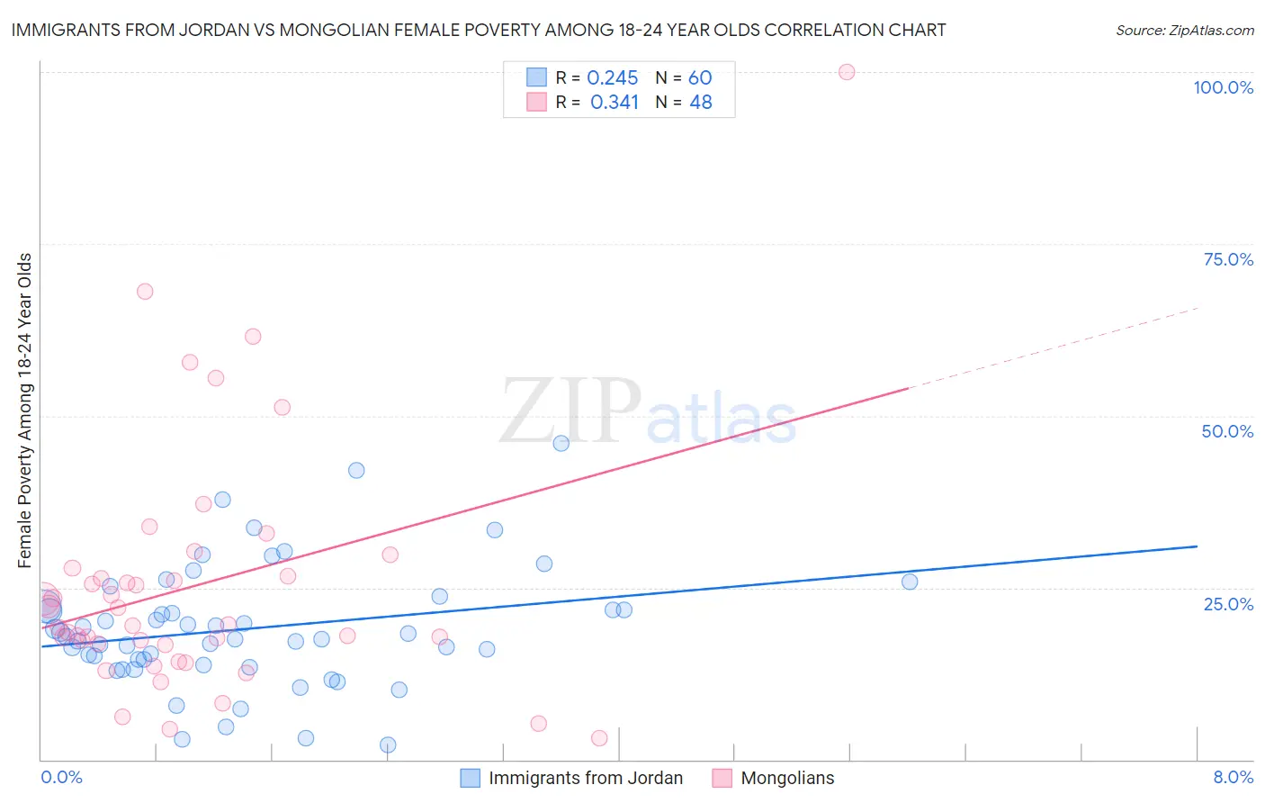 Immigrants from Jordan vs Mongolian Female Poverty Among 18-24 Year Olds