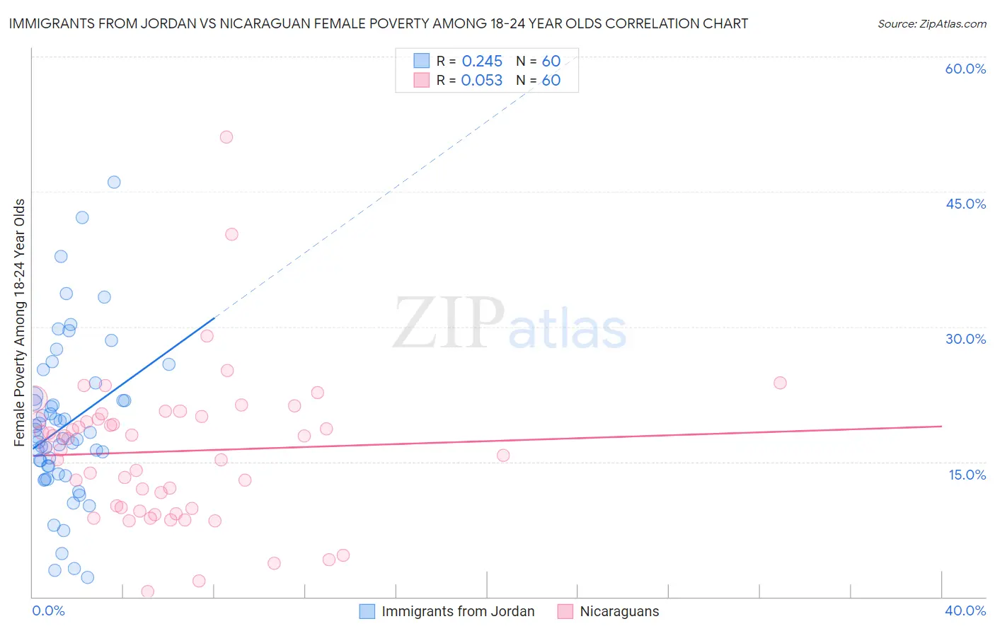 Immigrants from Jordan vs Nicaraguan Female Poverty Among 18-24 Year Olds