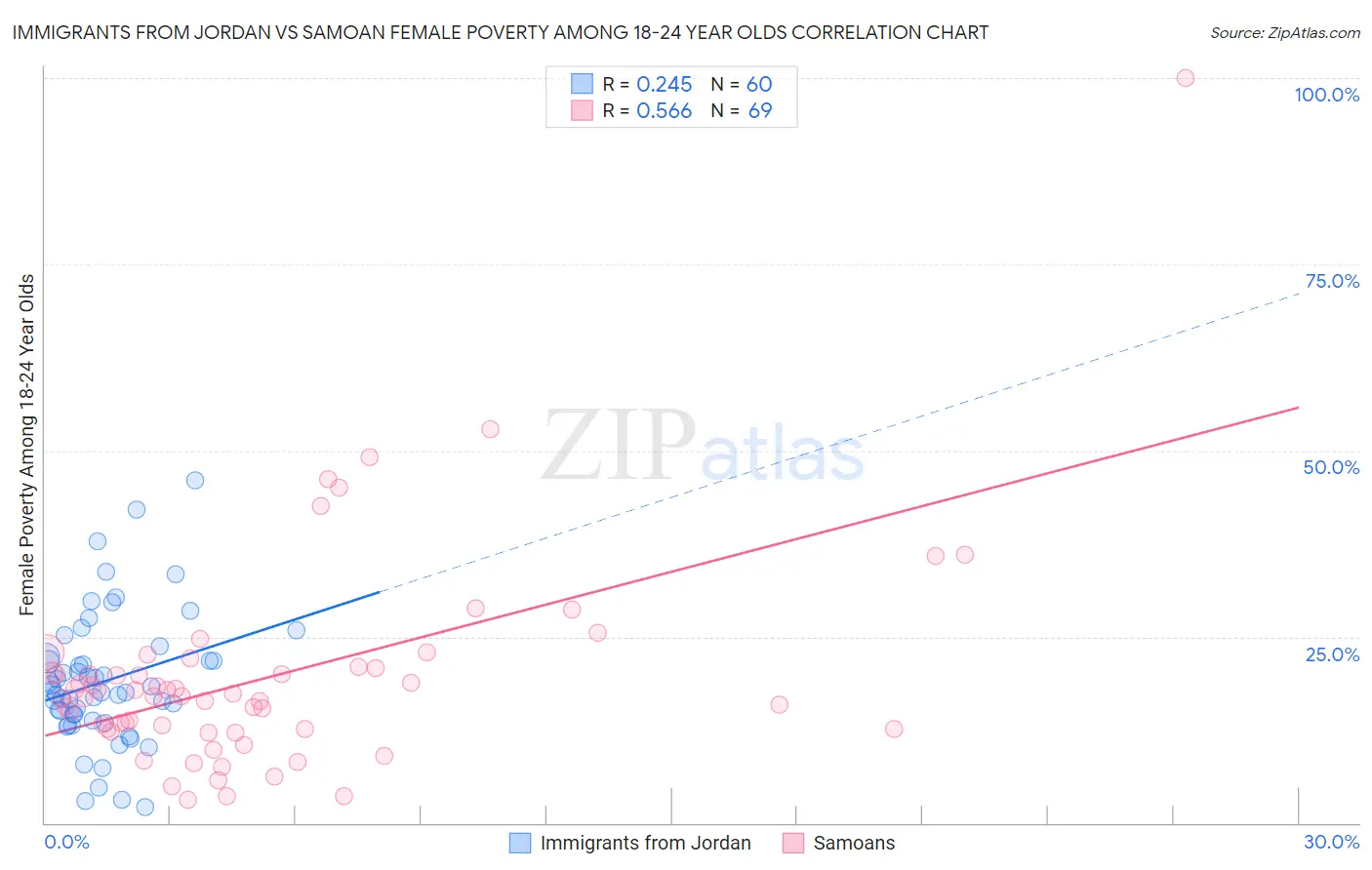 Immigrants from Jordan vs Samoan Female Poverty Among 18-24 Year Olds