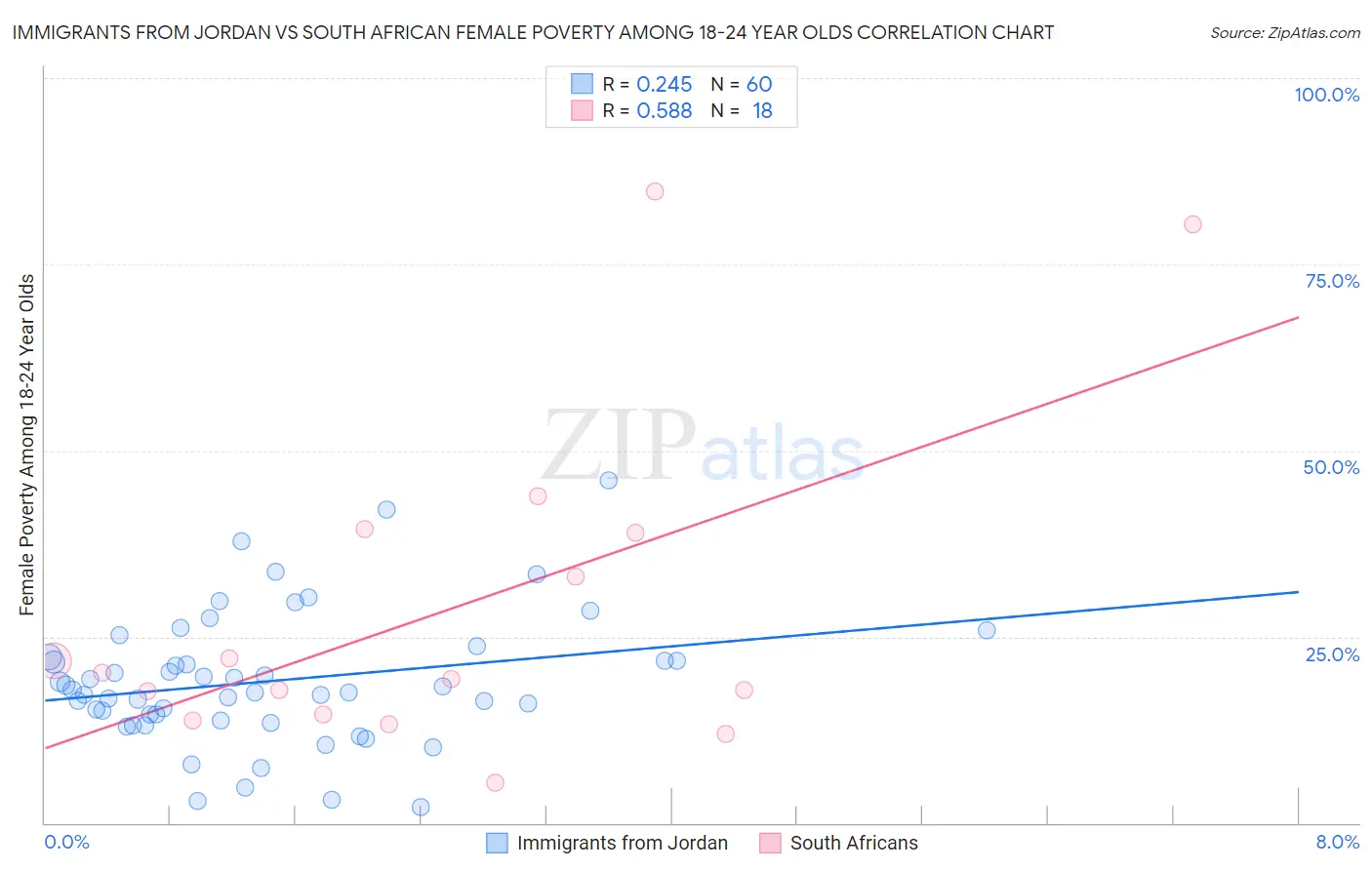 Immigrants from Jordan vs South African Female Poverty Among 18-24 Year Olds