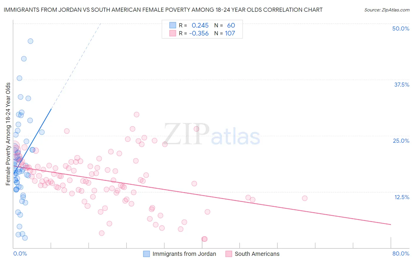 Immigrants from Jordan vs South American Female Poverty Among 18-24 Year Olds