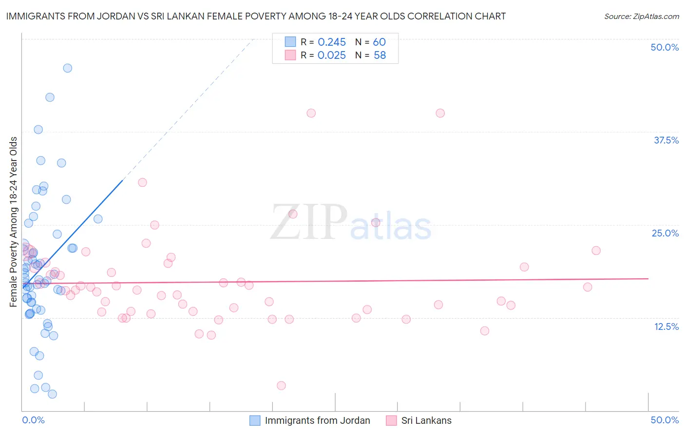 Immigrants from Jordan vs Sri Lankan Female Poverty Among 18-24 Year Olds