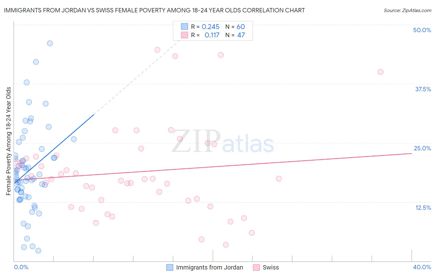 Immigrants from Jordan vs Swiss Female Poverty Among 18-24 Year Olds