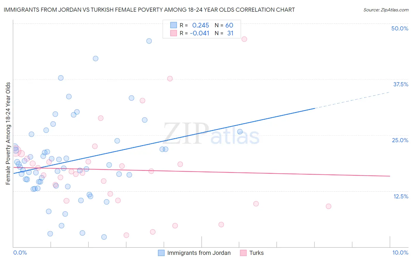 Immigrants from Jordan vs Turkish Female Poverty Among 18-24 Year Olds