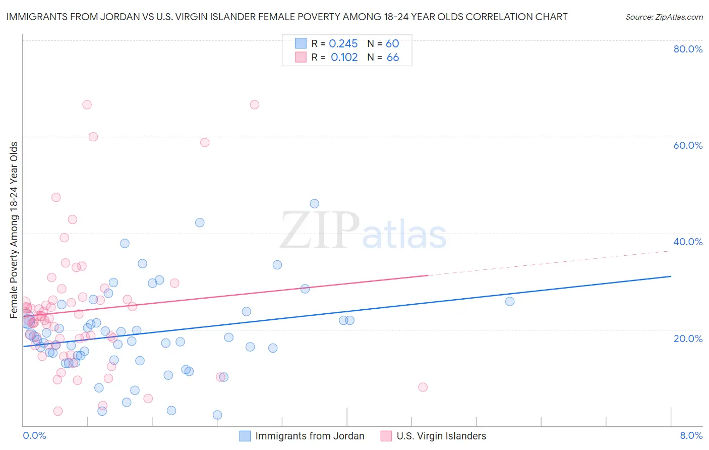 Immigrants from Jordan vs U.S. Virgin Islander Female Poverty Among 18-24 Year Olds