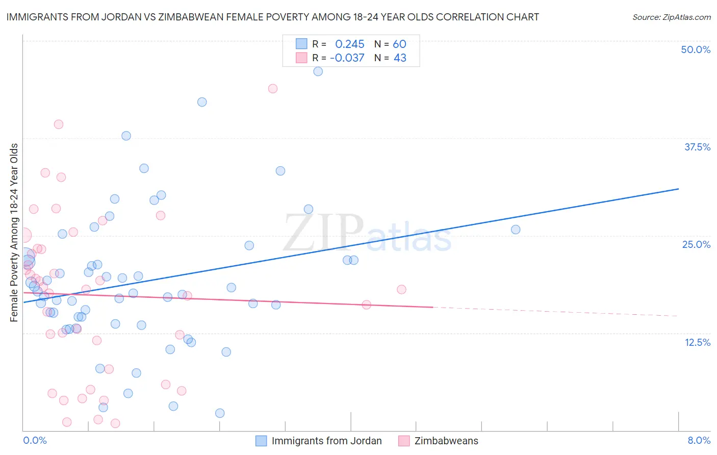 Immigrants from Jordan vs Zimbabwean Female Poverty Among 18-24 Year Olds