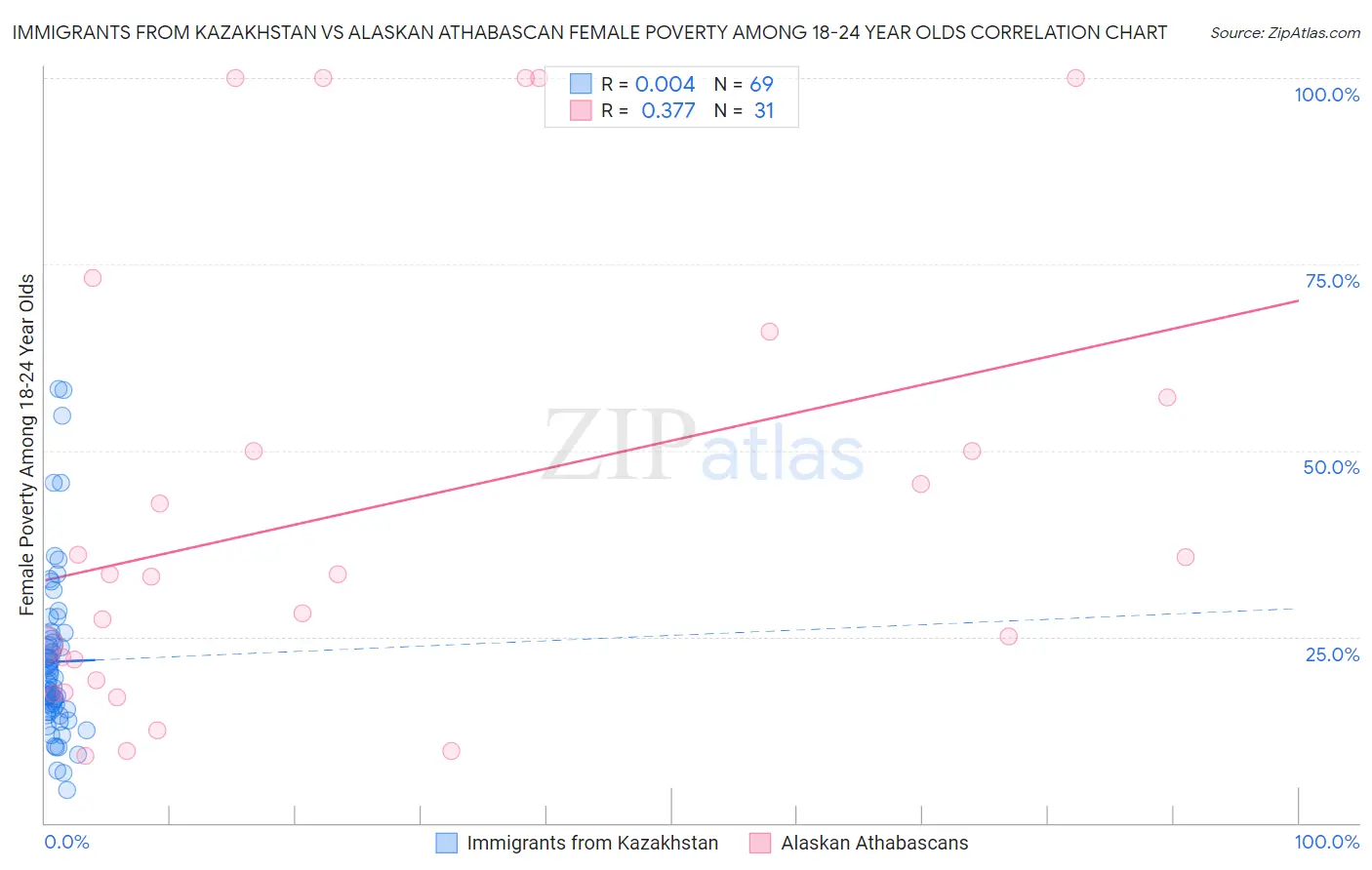 Immigrants from Kazakhstan vs Alaskan Athabascan Female Poverty Among 18-24 Year Olds