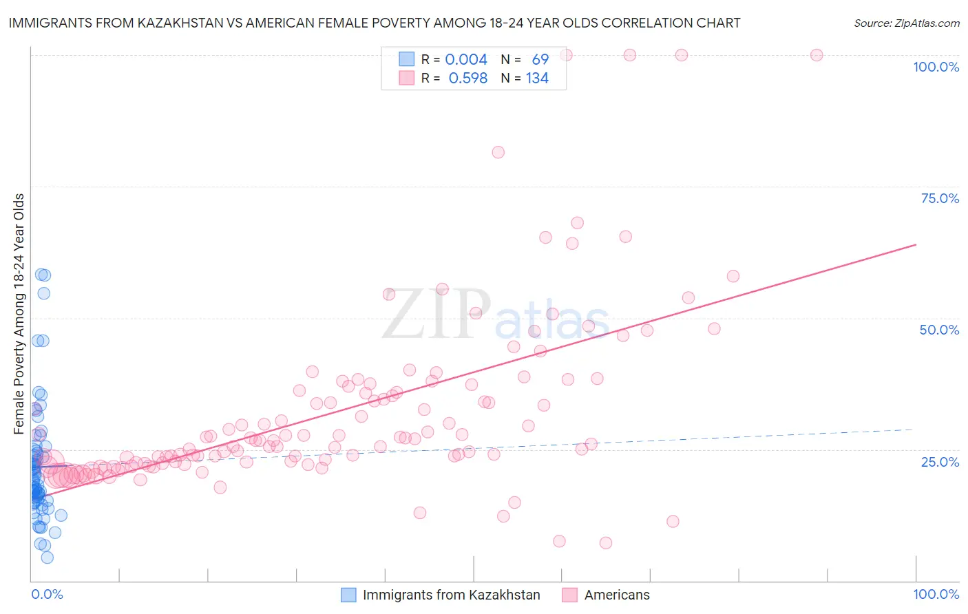Immigrants from Kazakhstan vs American Female Poverty Among 18-24 Year Olds