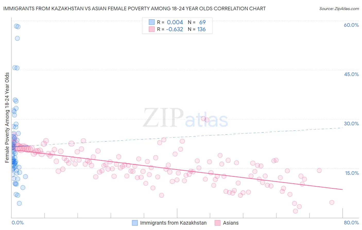 Immigrants from Kazakhstan vs Asian Female Poverty Among 18-24 Year Olds