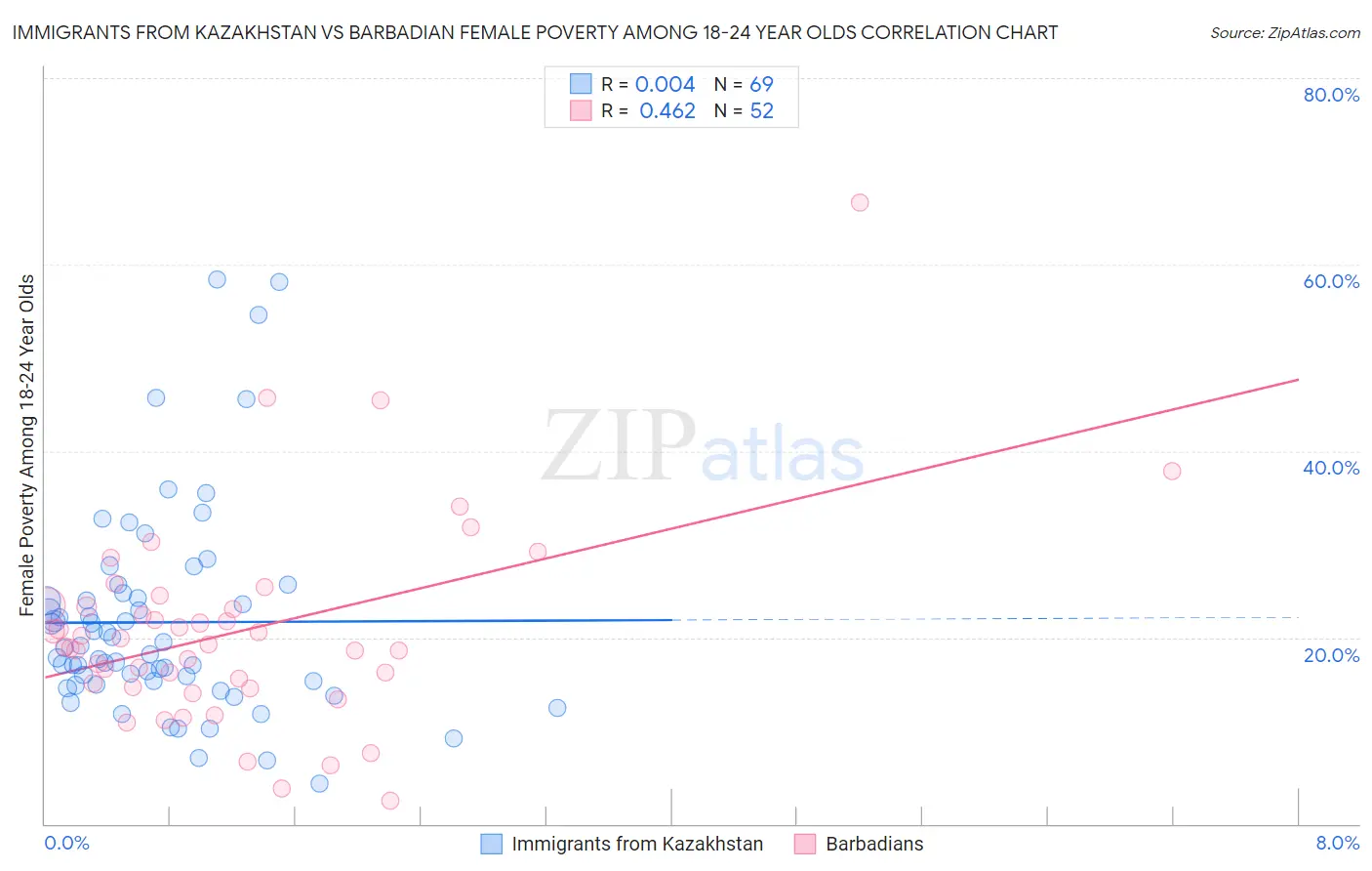 Immigrants from Kazakhstan vs Barbadian Female Poverty Among 18-24 Year Olds