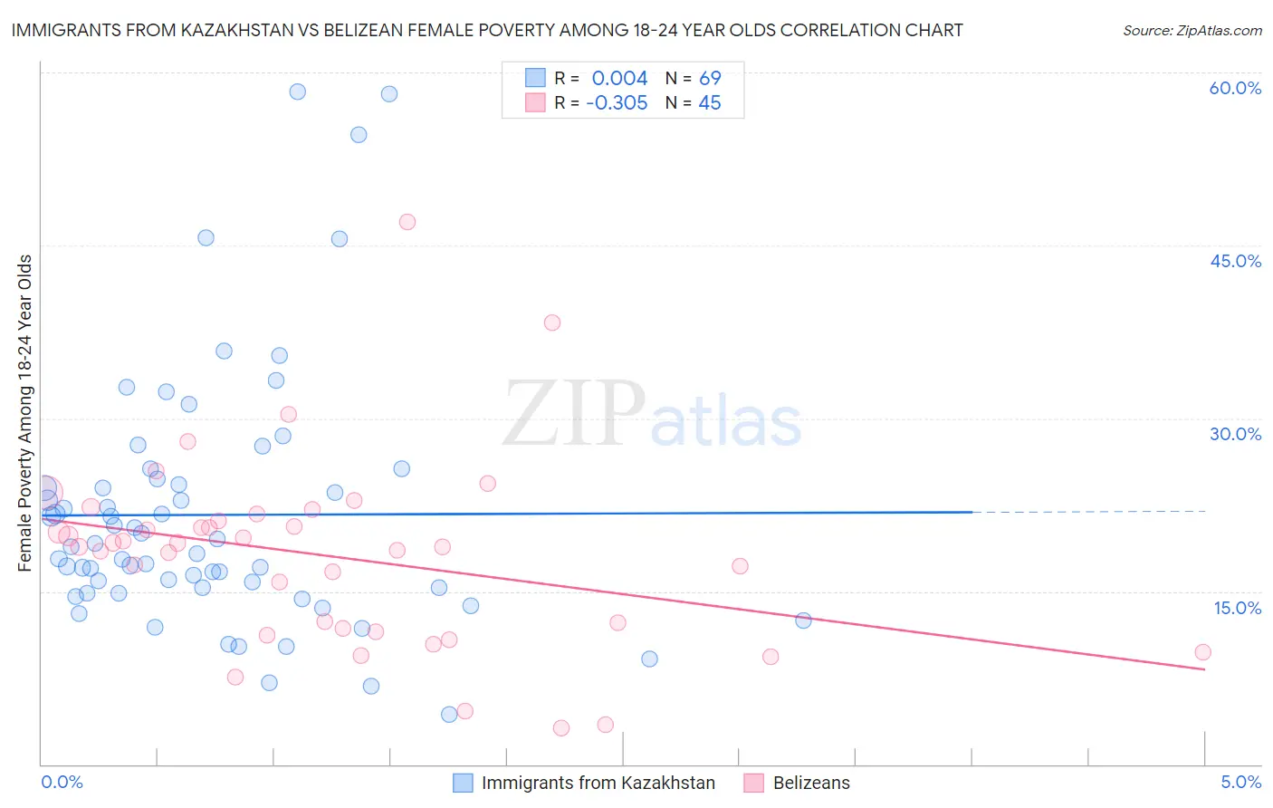 Immigrants from Kazakhstan vs Belizean Female Poverty Among 18-24 Year Olds