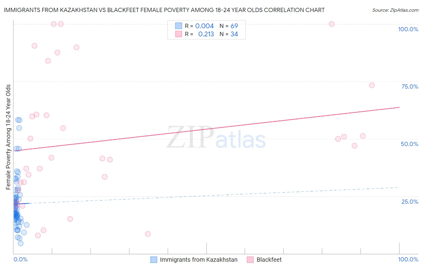 Immigrants from Kazakhstan vs Blackfeet Female Poverty Among 18-24 Year Olds