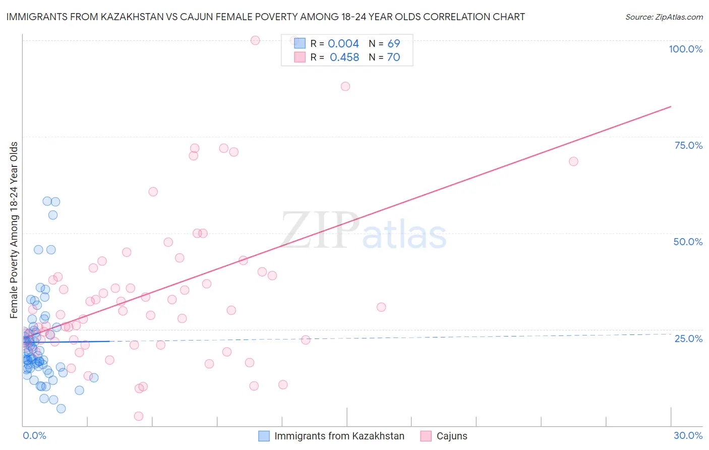 Immigrants from Kazakhstan vs Cajun Female Poverty Among 18-24 Year Olds