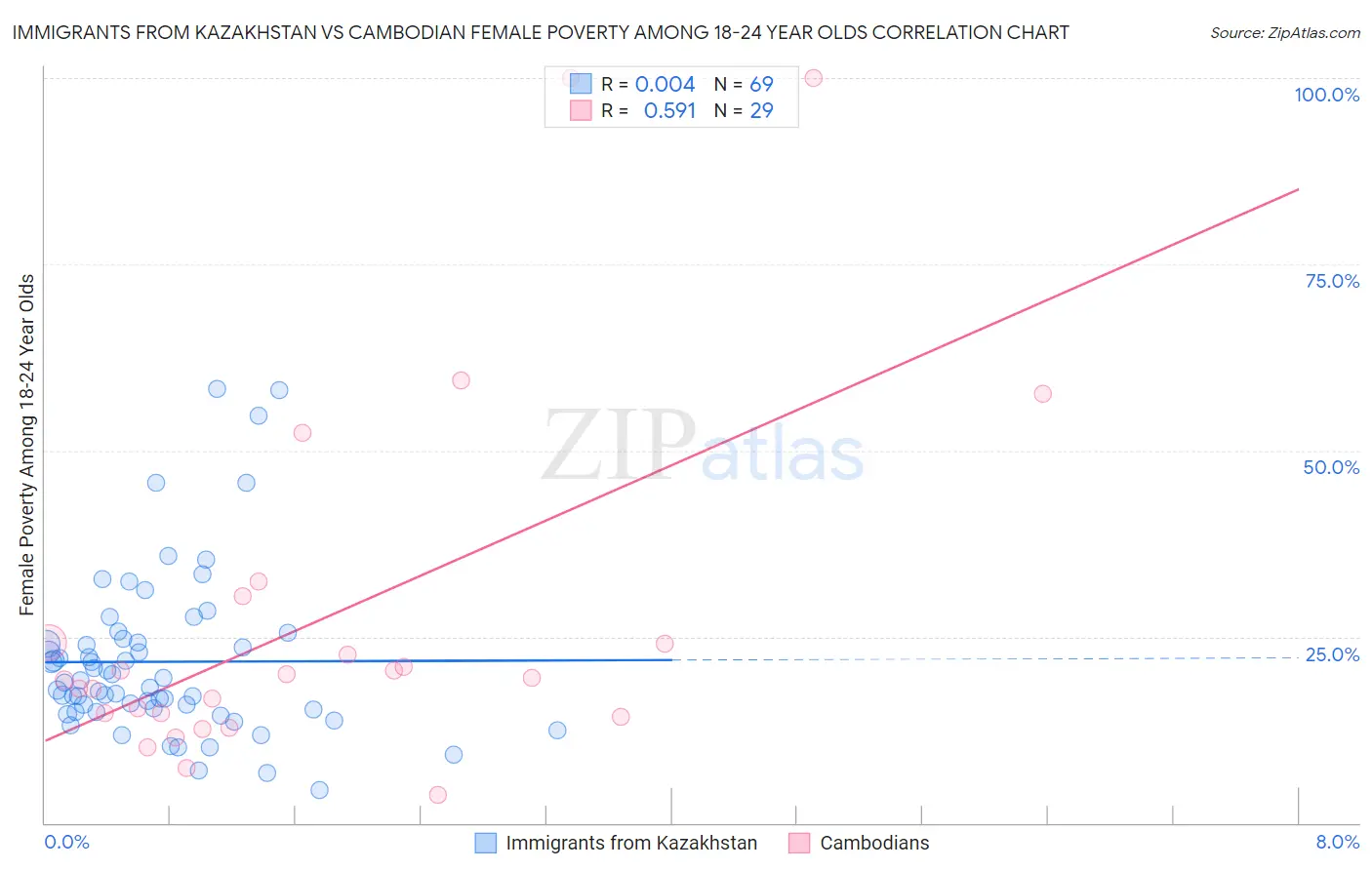 Immigrants from Kazakhstan vs Cambodian Female Poverty Among 18-24 Year Olds