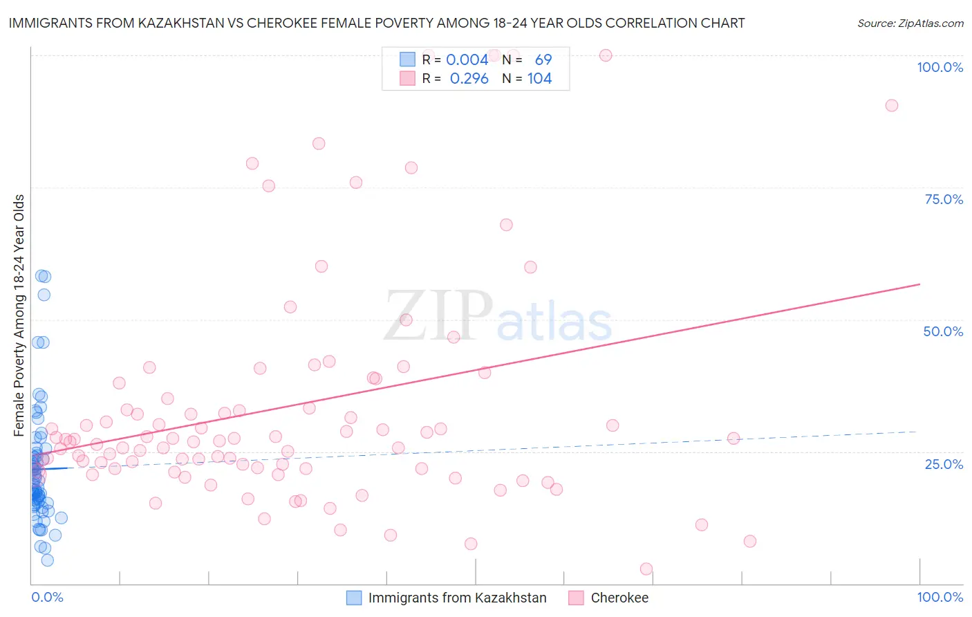 Immigrants from Kazakhstan vs Cherokee Female Poverty Among 18-24 Year Olds